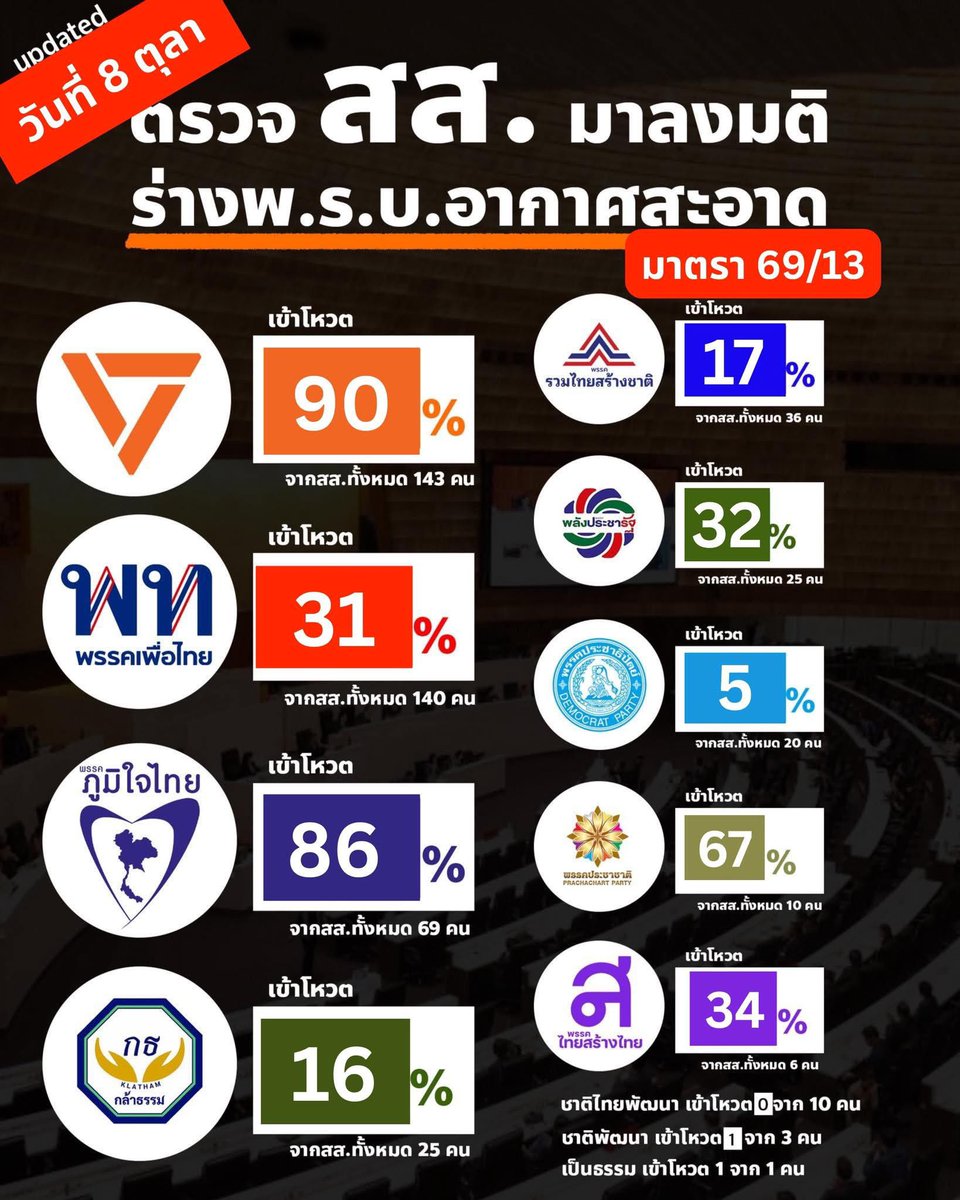 captainnerd23's tweet image. ฝุ่นเยอะแบบนี้ ก็อดนึกถึงวันโหวตอากาศสะอาดไม่ได้ 

กว่าจะผ่านแต่ละมาตราแทบร้องขอชีวิต เพราะ สส. ไปไหนกันหมดไม่รู้

ดูเอาครับ ว่าพรรคไหนตั้งใจจะแก้ปัญหาเรื่องฝุ่นจริงๆ

โผล่ไปงานศพบ่อย แต่ไม่โผล่มาโหวตกฎหมาย แบบนี้ก็ไม่เอาน้าา