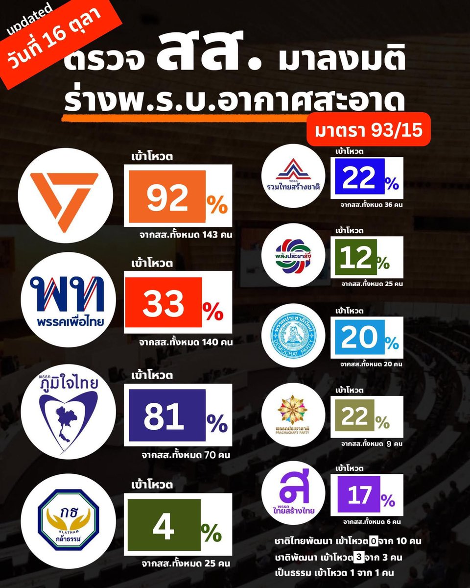 captainnerd23's tweet image. ฝุ่นเยอะแบบนี้ ก็อดนึกถึงวันโหวตอากาศสะอาดไม่ได้ 

กว่าจะผ่านแต่ละมาตราแทบร้องขอชีวิต เพราะ สส. ไปไหนกันหมดไม่รู้

ดูเอาครับ ว่าพรรคไหนตั้งใจจะแก้ปัญหาเรื่องฝุ่นจริงๆ

โผล่ไปงานศพบ่อย แต่ไม่โผล่มาโหวตกฎหมาย แบบนี้ก็ไม่เอาน้าา