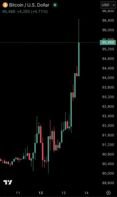 ClearMarketEdge's tweet photo. Bitcoin just broke $96K!
First time since Nov 16 
+10% in 2026 already 
 Your target: 100K? 150K? Moon? 
Drop it below + like/RT! 
#Bitcoin #BullRun https://t.co/WLXz4mrGlK