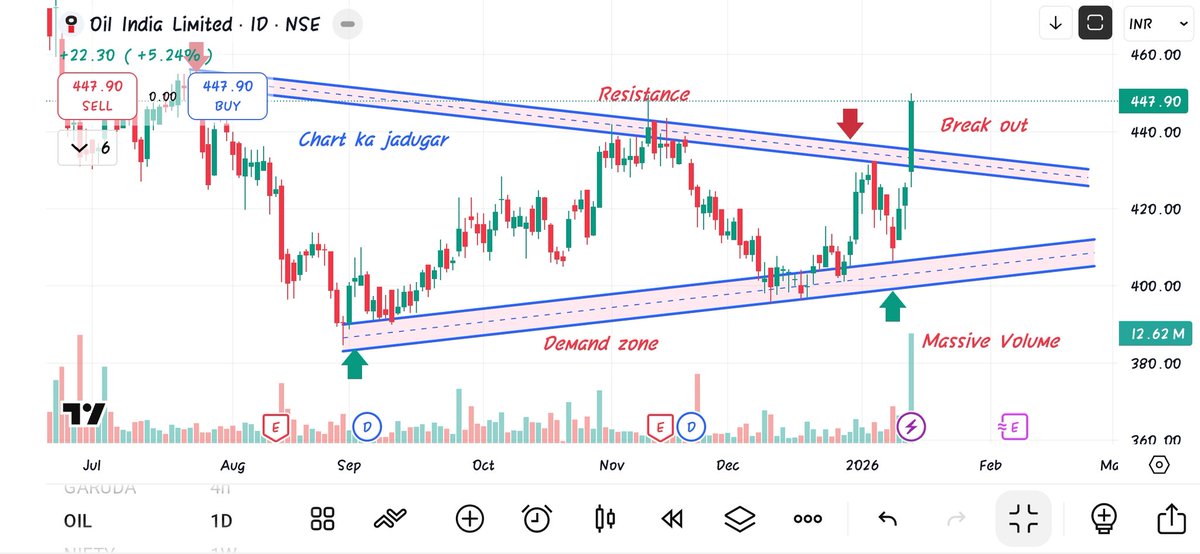 Muhamma93821280's tweet photo. 👉 Oil India (D)
👉 Strong Breakout Candidate 
👉 Channel Break Out Structure  
👉 Strong Bullish Momentum 
👉 Massive Volume Buildup
👉 Long range accumulation
👉 Ready -  480 - 500
#Thekhuranatrader
#stock #market #trading https://t.co/zBkBfoPeVT
