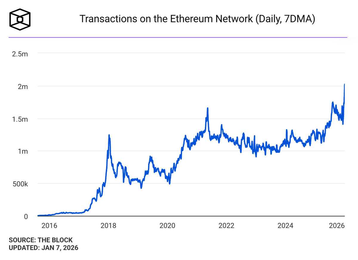 coinbureau's tweet photo. 📈 ETHEREUM NETWORK ACTIVITY HITS NEW ALL-TIME HIGH

Ethereum just added a record 393,000+ new wallets in a single day, lifting average daily wallet creation to the  highest level on record over the past week. https://t.co/AfGb9FrkRb