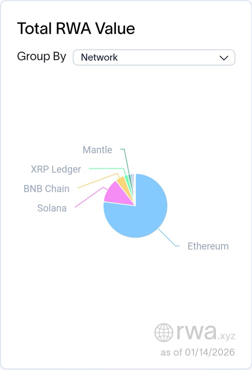 온도 파이낸스 RWA의 약 77%가 이더리움 ( @ethereum ) 위에 존재합니다 멀티체인으로 확장하고 있지만 실제 기관 자산이  정착한 곳은 이더리움이라는 점이 명확하다. 이는 RWA 시장에서 이더리움이 단순한 선택지가 아니라 사실상의 금융 표준