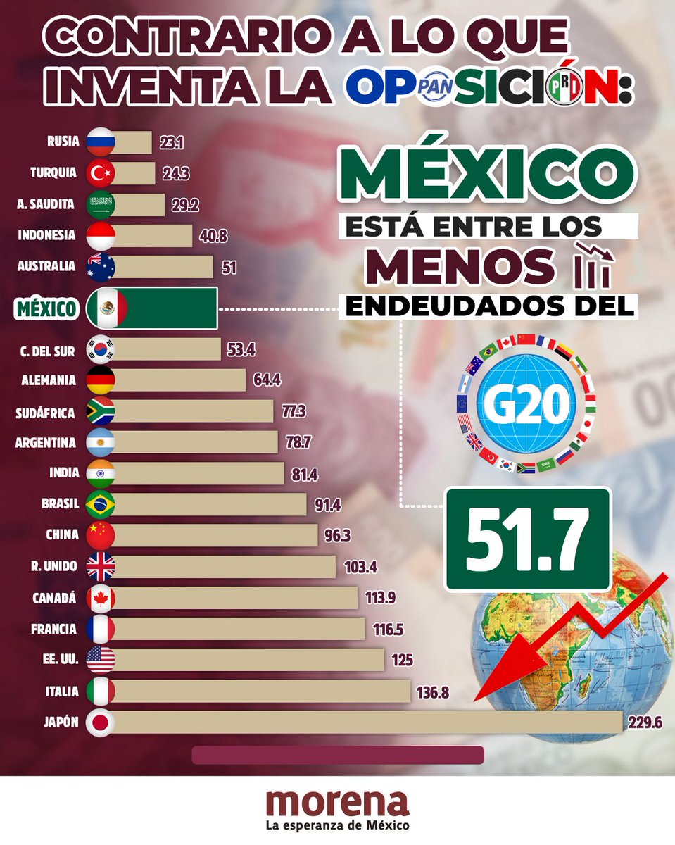 La oposición miente como respira: no les creas cuando dicen que todo va mal.

Lo cierto es que México es uno de los países menos endeudados del mundo. Entre las naciones del G20, ocupamos el sexto lugar con deuda del 51.7% del PIB.