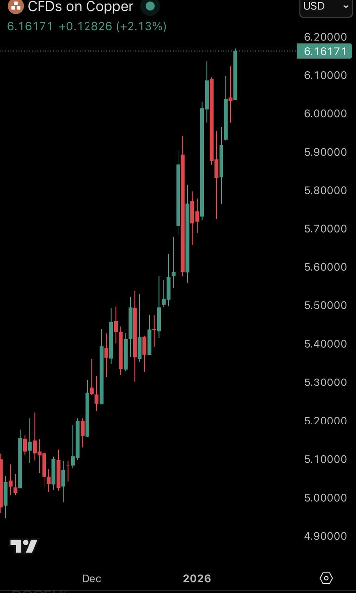 KobeissiLetter's tweet image. BREAKING: Copper prices surge to a new record high, now up +40% in 6 months 

Every asset seems to be moving in a straight line higher.

This is not a coincidence.