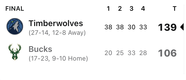 UnderdogNBA's tweet photo. Bucks lose by 33 at home to the Wolves.

No Anthony Edwards, no Rudy Gobert. https://t.co/R4RBUpapFn
