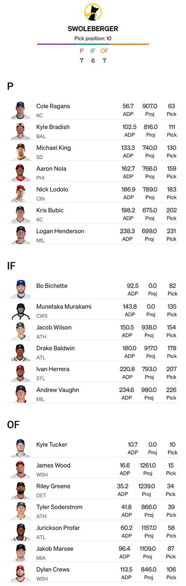 swoleberger's tweet image. Dinger 6. I got greedy at OF. Don’t love it.