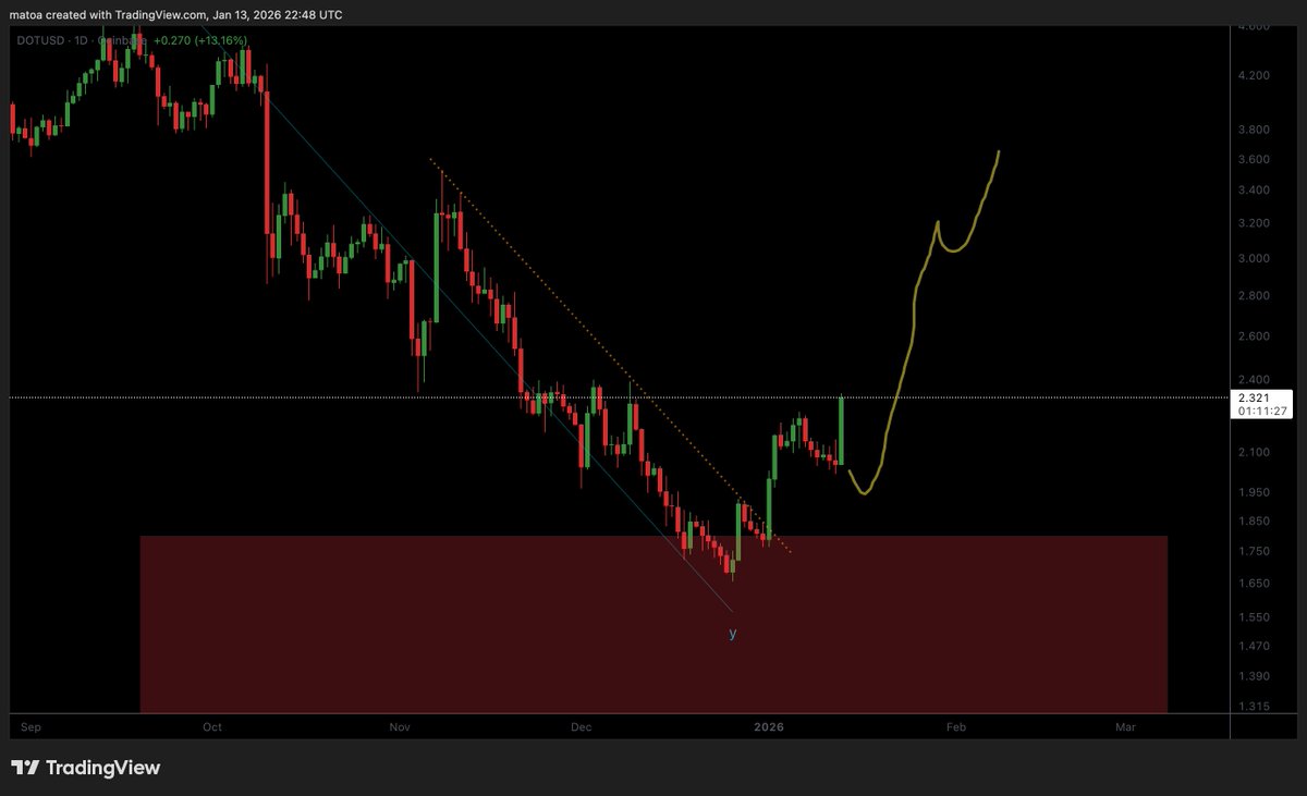 DOT bounced cleanly 📈 Structure holding. Now following my squiggles.  Higher lows → momentum building. #DOT #Polkadot #Crypto #Altcoins #TA