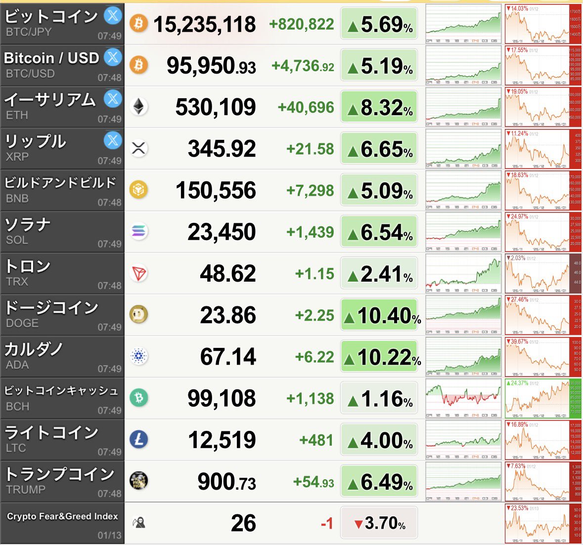 仮想通貨が強い↗️ 関連銘柄今日も上げそう😄