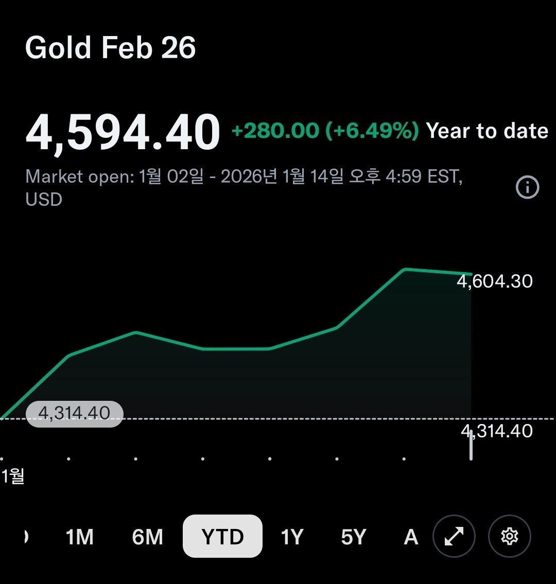 2026년 비트코인이 8%상승하면서 금 수익률을 넘어섰습니다.🔥