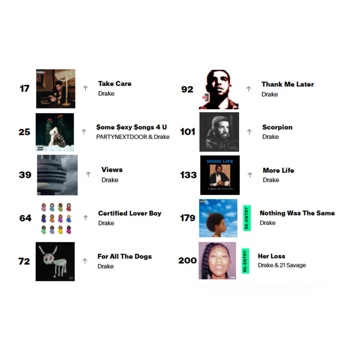 HipHopAllDay's tweet image. Drake becomes the first rapper in HISTORY to have 10 albums chart on Billboard in the same week: 

💿 Take Care (#17) 
💿 $$$4U (#25)
💿 Views (#39)
💿 Certified Lover Boy (#64)
💿 For All The Dogs (#72)
💿 Thank Me Later (#92)
💿 Scorpion (#101)
💿 More Life (#133)
💿 Nothing…
