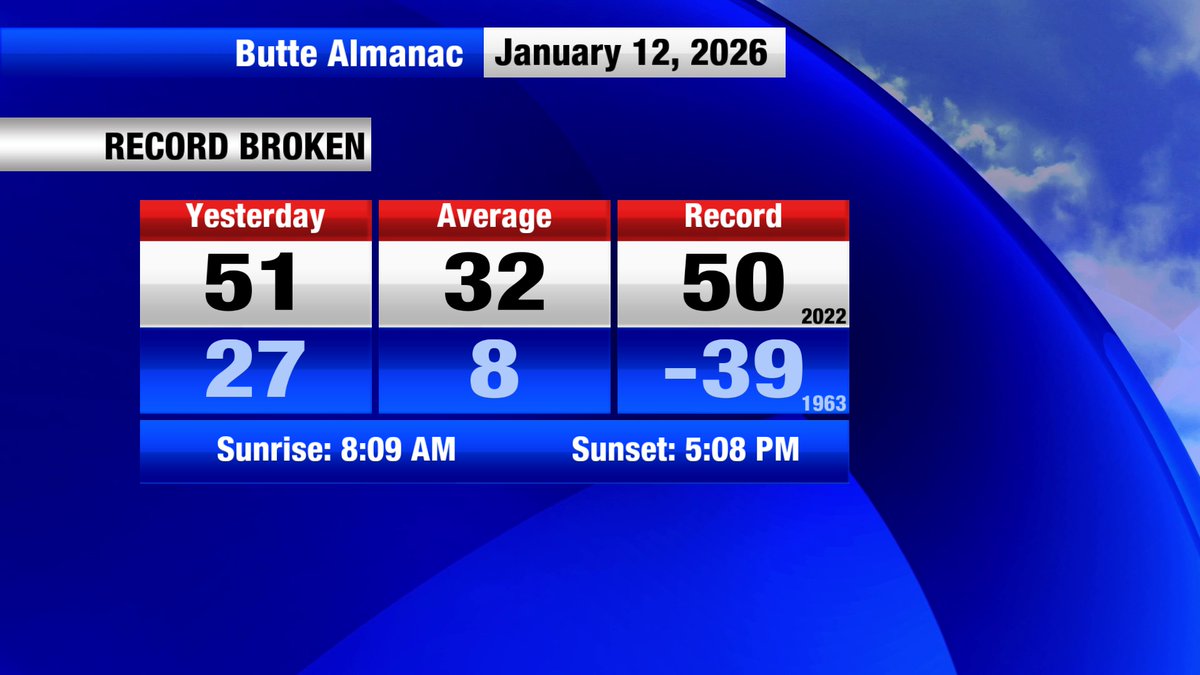 AlainaMargoTV's tweet image. Abnormal warmth continues into Wednesday, Montana #WarmJanuary #MontanaWinter
#NonStopLocal #mtwx