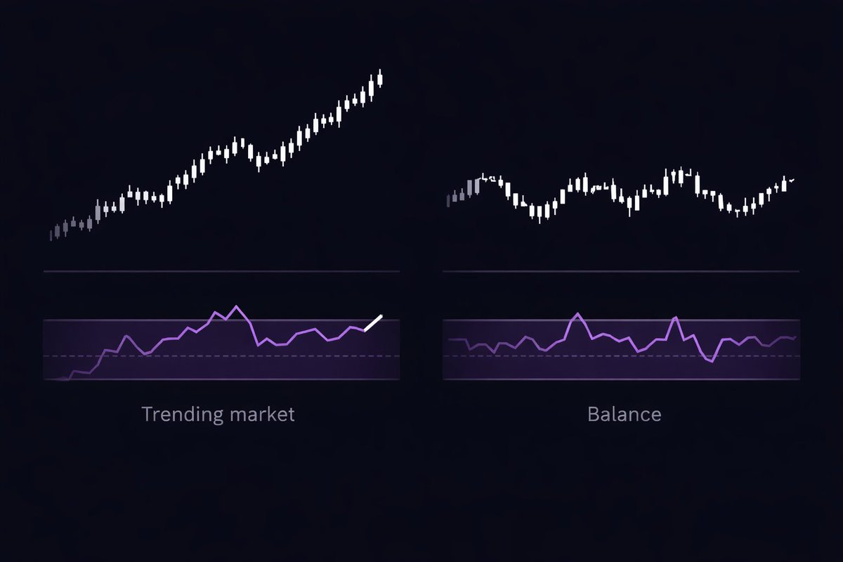 Parhomacrypto's tweet image. RSI only makes sense when you understand the market regime.

In a trending market, momentum is directional.
RSI does NOT constantly return to 50 and forms a working range.

In balance, RSI loses structure.

No regime → no RSI edge.

#MarketRegime #TradingLogic
