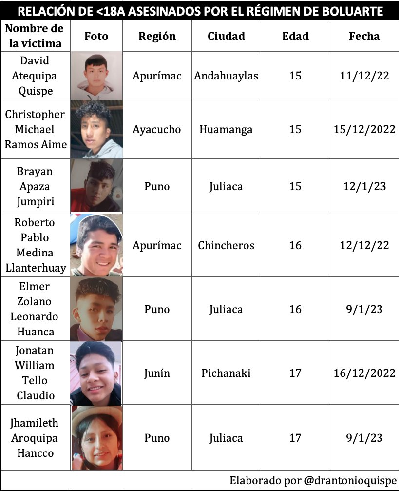 Fuerte y claro: FUERON 7 LOS ADOLESCENTES ASESINADOS POR EL RÉGIMEN DE BOLUARTE!!!

En respuesta a <a href="/MilagrosLeivaG/">milagrosleiva</a> en su entrevista con <a href="/sigridbazan/">Sigrid Bazán</a>, su negación de las masacres del régimen de Boluarte y su insulto a la memoria de sus víctimas aquí les comparto la relación de las