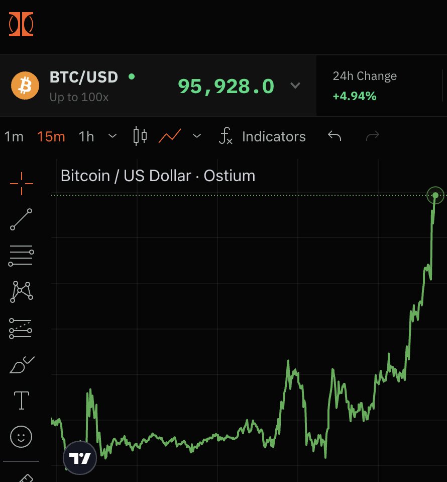 Bitcoin $BTC finally seeing some movement here. Lots of attention at the  $96K level. Can we break through finally?