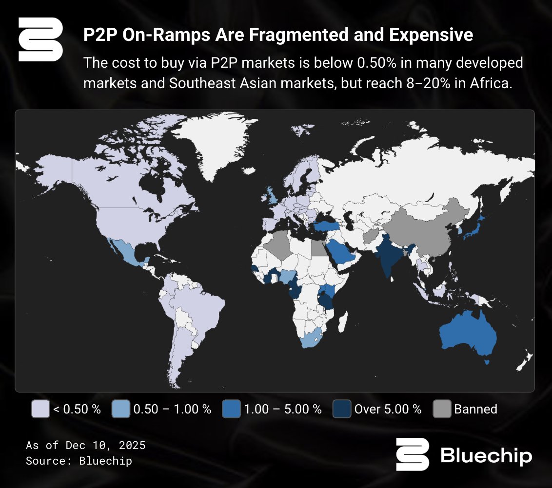 bluechip_org's tweet image. In much of Africa, the stablecoin economy runs via P2P platforms and WhatsApp groups.

As @Chuk_XYZ notes in our new report, corner shops &amp;amp; kiosks act as central points for ramps, setting prices and executing trades.

Buying is expensive, but users earn a premium while selling.