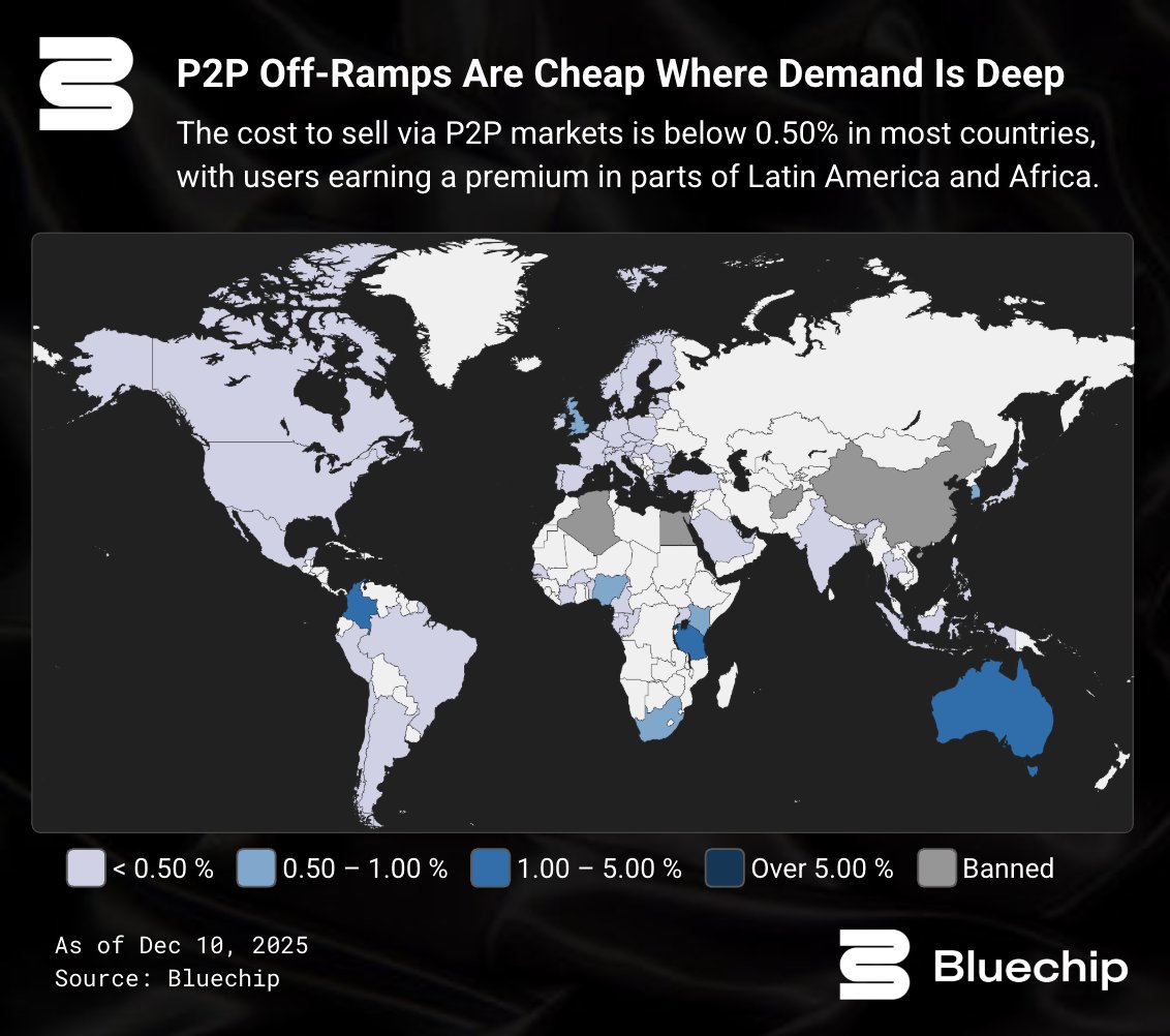 bluechip_org's tweet image. In much of Africa, the stablecoin economy runs via P2P platforms and WhatsApp groups.

As @Chuk_XYZ notes in our new report, corner shops &amp;amp; kiosks act as central points for ramps, setting prices and executing trades.

Buying is expensive, but users earn a premium while selling.