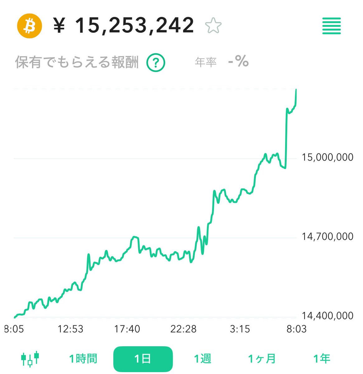 おおお....！ ビットコインがきてる！ 爆上げくるか...🤔
