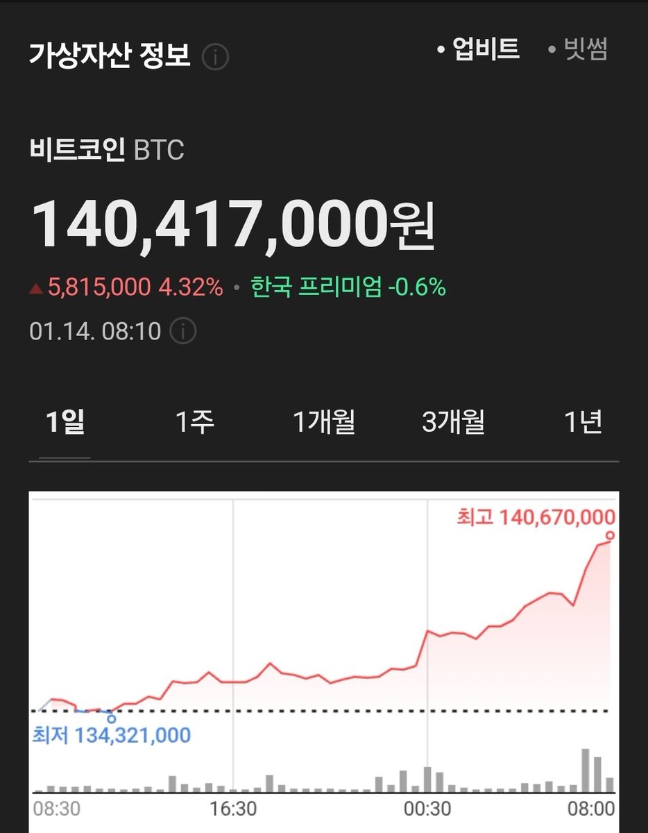 비트코인이 원화기준 1억 4천만원을 돌파했습니다.🔥