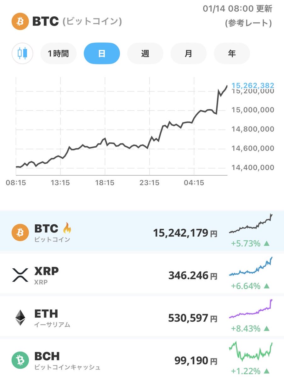 1月14日 相場状況 ✓ビットコイン 超上昇 ✓日経先物 上昇 ✓ダウ 下落 ✓ドル円 円安 ✓米国債 低下 ✓原油 上昇 暗号資産爆上げ