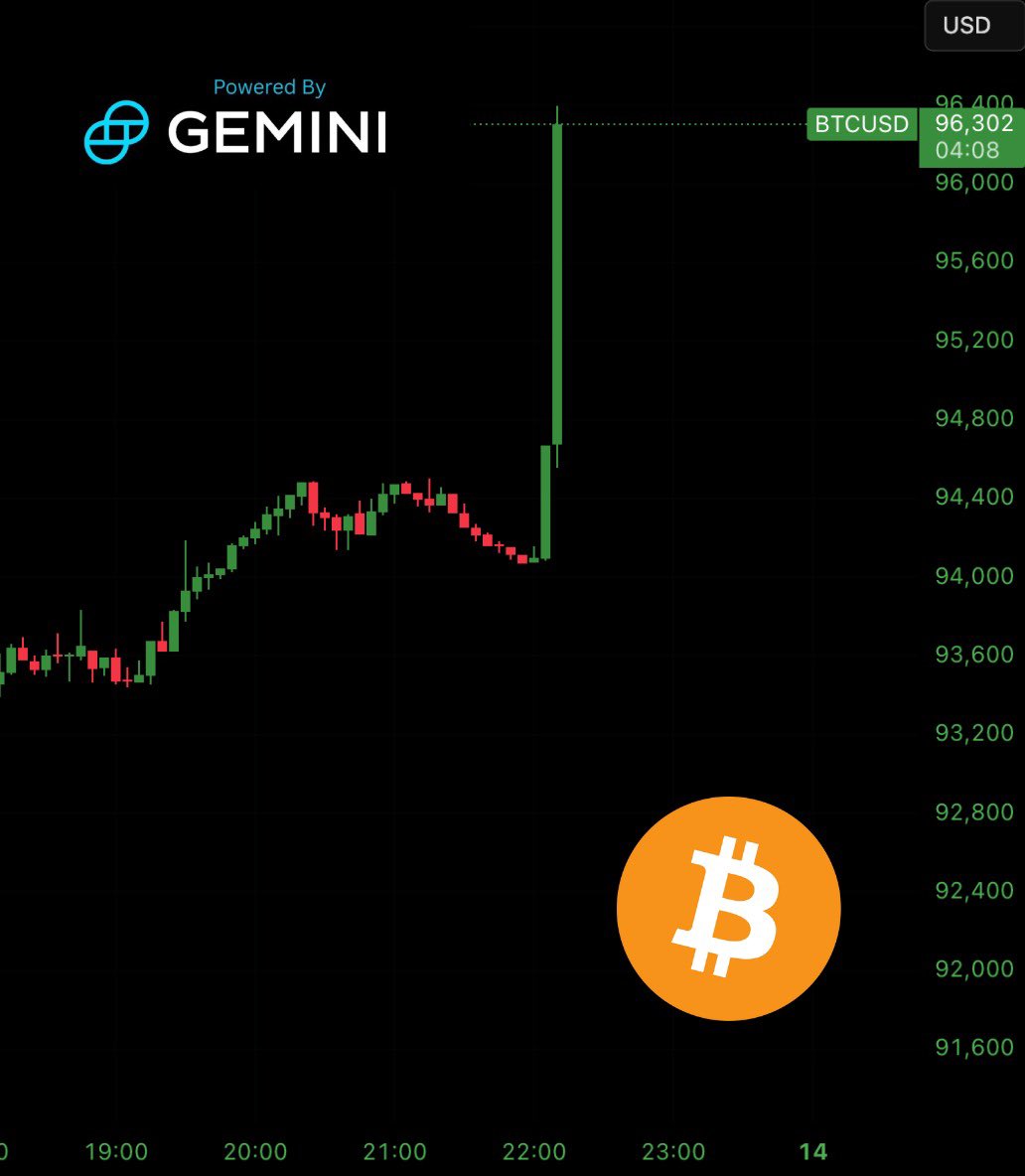 BitcoinArchive's tweet image. JUST IN: Bitcoin surges above $96,000