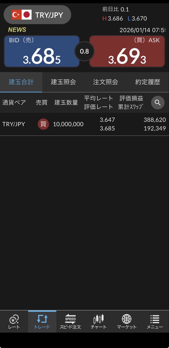 monfxtry's tweet image. 2026/1/14 現在のポジション

⭐️TRYJPY 700万通貨（ライト①）
19,040円／日

⭐️MXNJPY 450万通貨（ライト②）
5,490円／日

⭐️TRYJPY 100万通貨×2口座（GMO）
5,800円／日

⭐️TRYJPY 1000万通貨（セン短）
28,000円／日

⭐️MXNJPY 200万通貨（GMO外貨）
2,900円／日

合計スワップ　61,230円／日