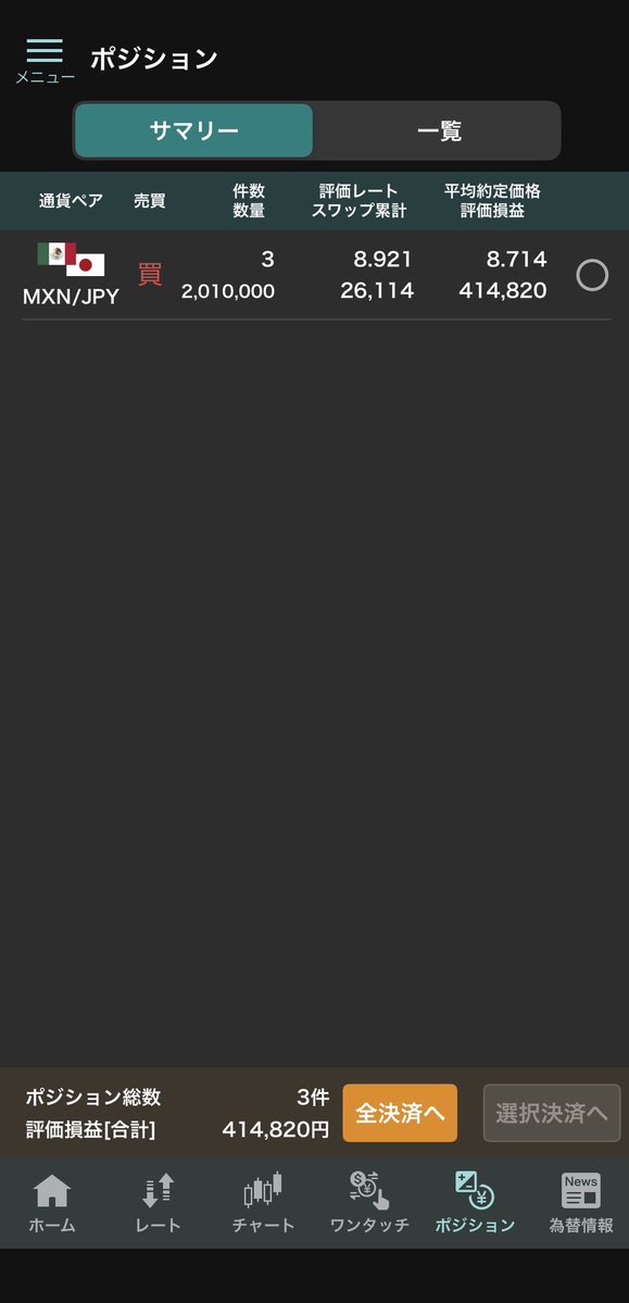 monfxtry's tweet image. 2026/1/14 現在のポジション

⭐️TRYJPY 700万通貨（ライト①）
19,040円／日

⭐️MXNJPY 450万通貨（ライト②）
5,490円／日

⭐️TRYJPY 100万通貨×2口座（GMO）
5,800円／日

⭐️TRYJPY 1000万通貨（セン短）
28,000円／日

⭐️MXNJPY 200万通貨（GMO外貨）
2,900円／日

合計スワップ　61,230円／日