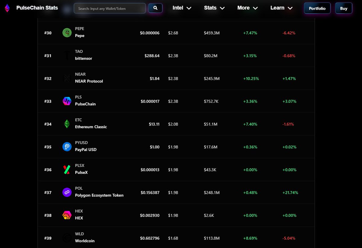 CryptoCoffee369's tweet image. PulseChain stats reveals the true rank of PLS, PLSX, and HEX at 33, 36, and 38 respectively - if market cap as actually displayed without double-standards