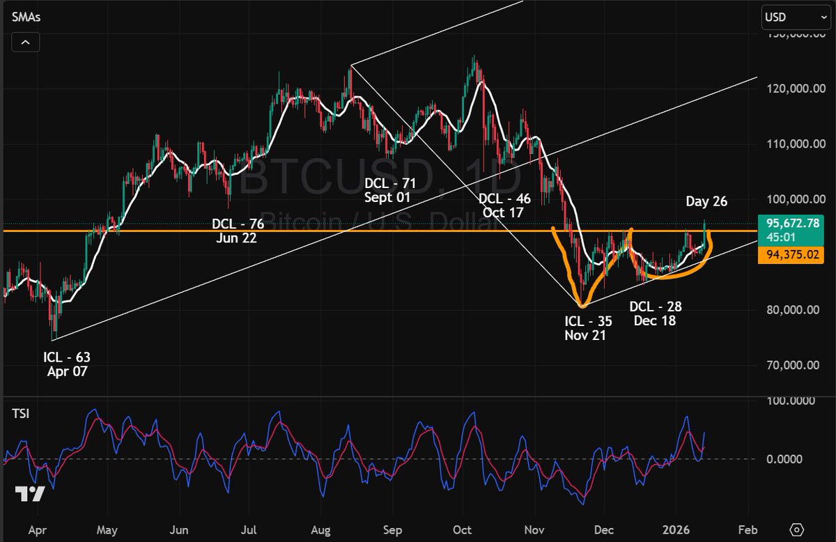 Up we go! #BTC #Crypto