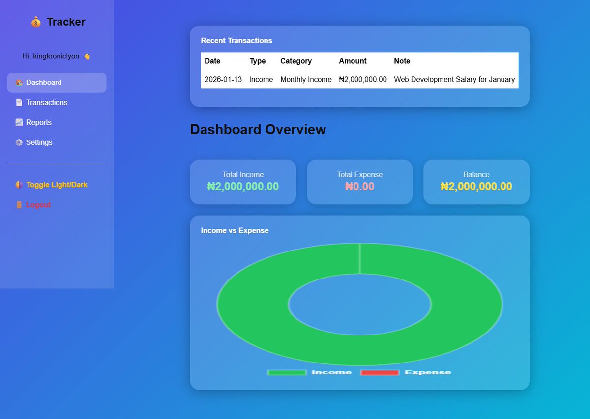 KronicLyon's tweet photo. Premium Budget Tracker Web App!

✅ Live Dashboard &amp; Recent Transactions
✅ CRUD &amp; Monthly Reports
✅ Profile Management &amp; Dark/Light Mode
Built with PHP, MySQL, Tailwind &amp; Bootstrap
#WebDev #PHP #FullStack #UX #FinanceApp #Portfolio https://t.co/b5s9fWUHM8
