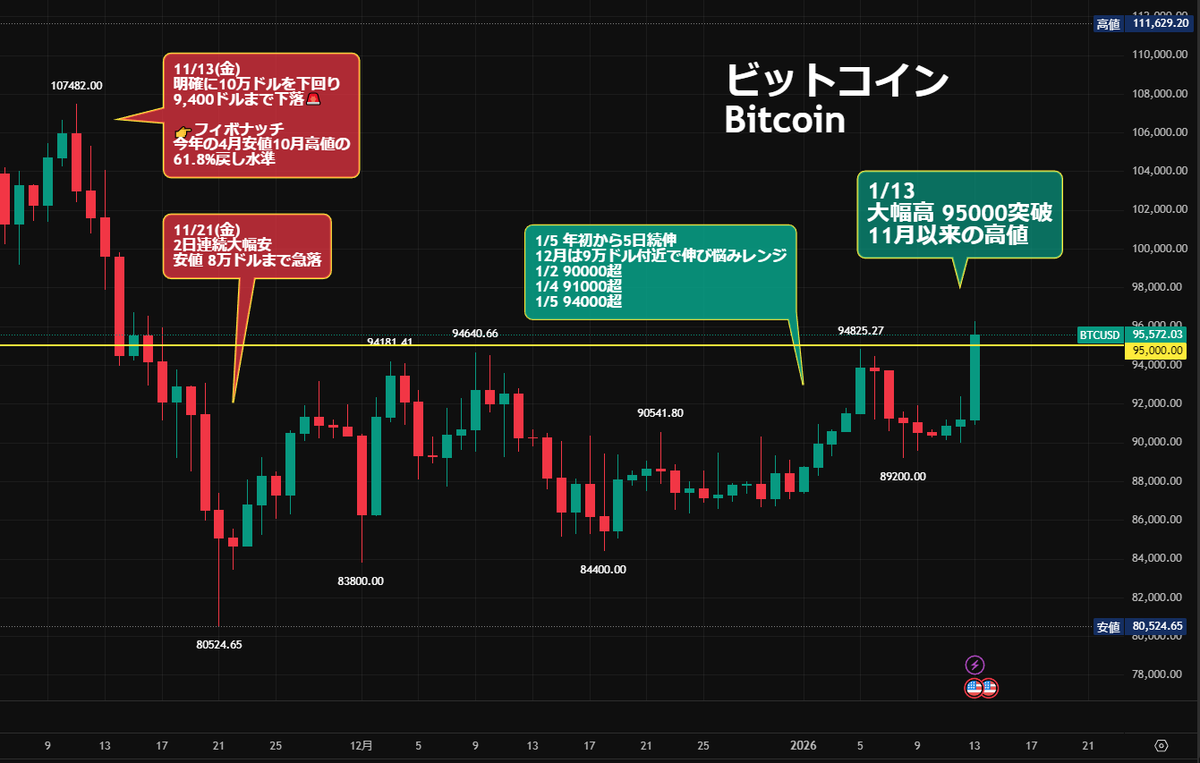 ビットコイン⤴️「大幅高」Bitcoin ✓2025年11月以来の95,000ドル台 日足