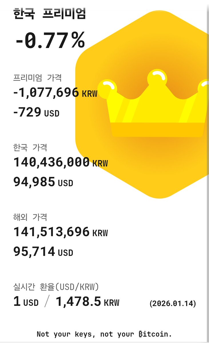 김프 마이너스. 지금 사기 딱 좋은데..라고 생각하고 봤더니 환율이 미쳤다. 정부 노력한다더니 😅 그나저나 비트코인 시동거나..