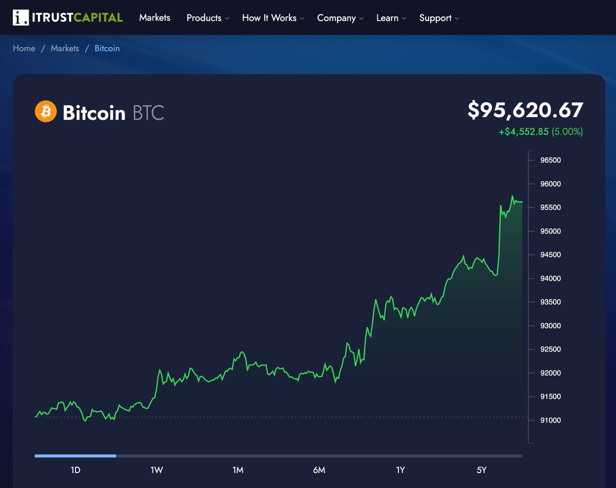 iTrustCapital's tweet image. $BTC is up 5% in the past 24 hours 👀

Where do you see it heading from here?

► Stay up-to-date with Market Prices: itrustcapital.com/markets?utm_so…