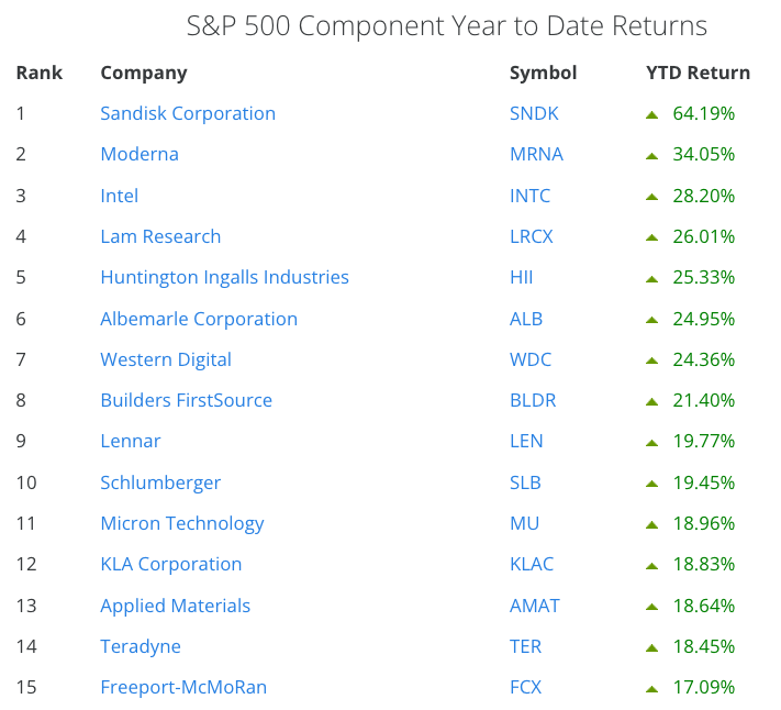 Pretty wild how diversified the S&amp;P 500’s 2026 YTD leaders are:

Not one theme, it’s semis, housing, energy, defense, materials, mining, even biotech.