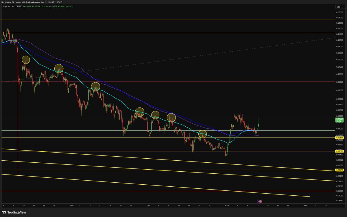 Kev_Capital_TA's tweet image. #Dogecoin like #BTC and many other #Altcoins came back and successfully tested its key 4HR MA's after breaking out of them in an attempt to end its major corrective phase. A successful retest followed by a new local high will be further evidence the corrective phase ended in the…