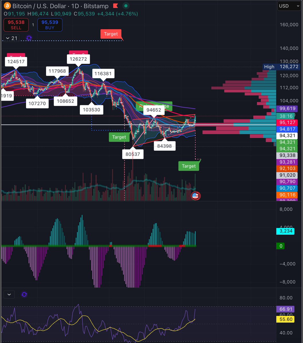 Bitcoin wants 996 on the daily TTM Porsche spec no less.... $BTC