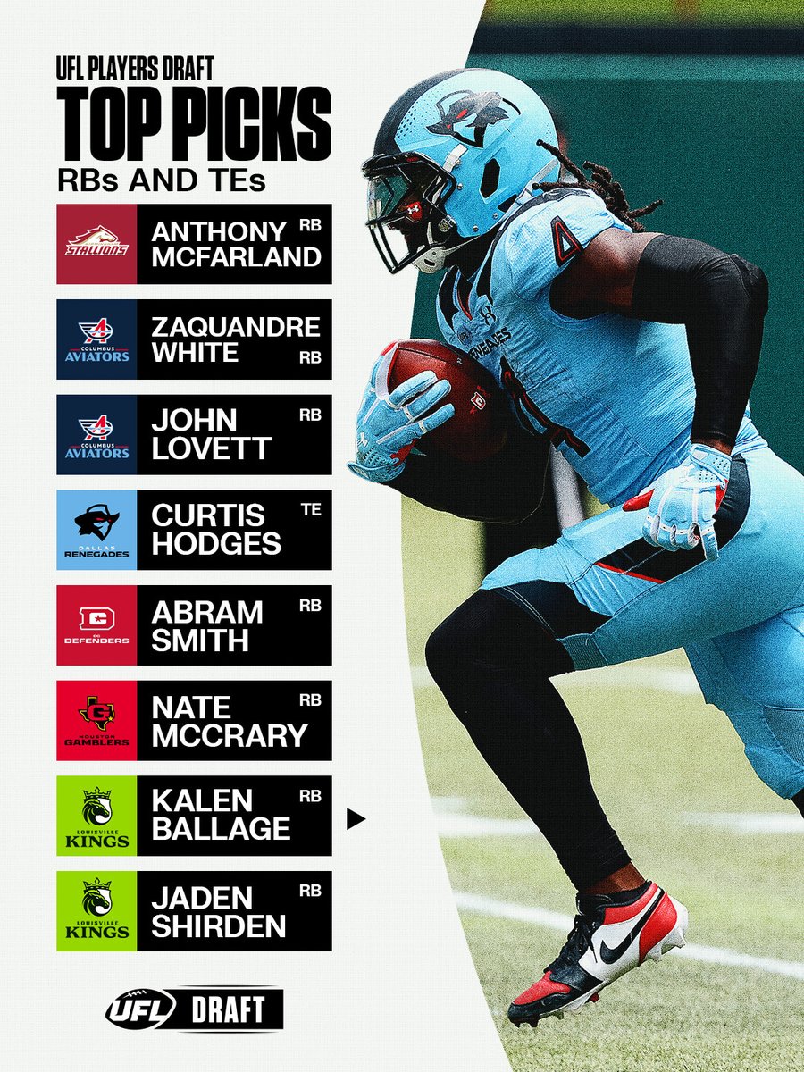 TheUFL's tweet image. RBs and TEs come off the board. 

Top picks from around the league.

#UFLDraft