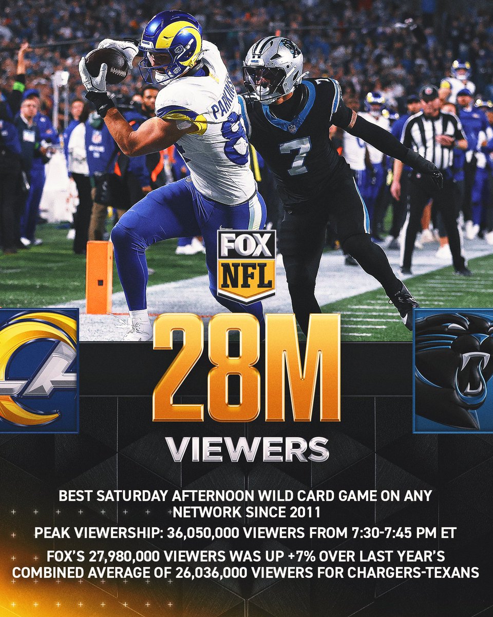 NFLonFOX's tweet image. A successful Wild Card Weekend on FOX 👏🏈