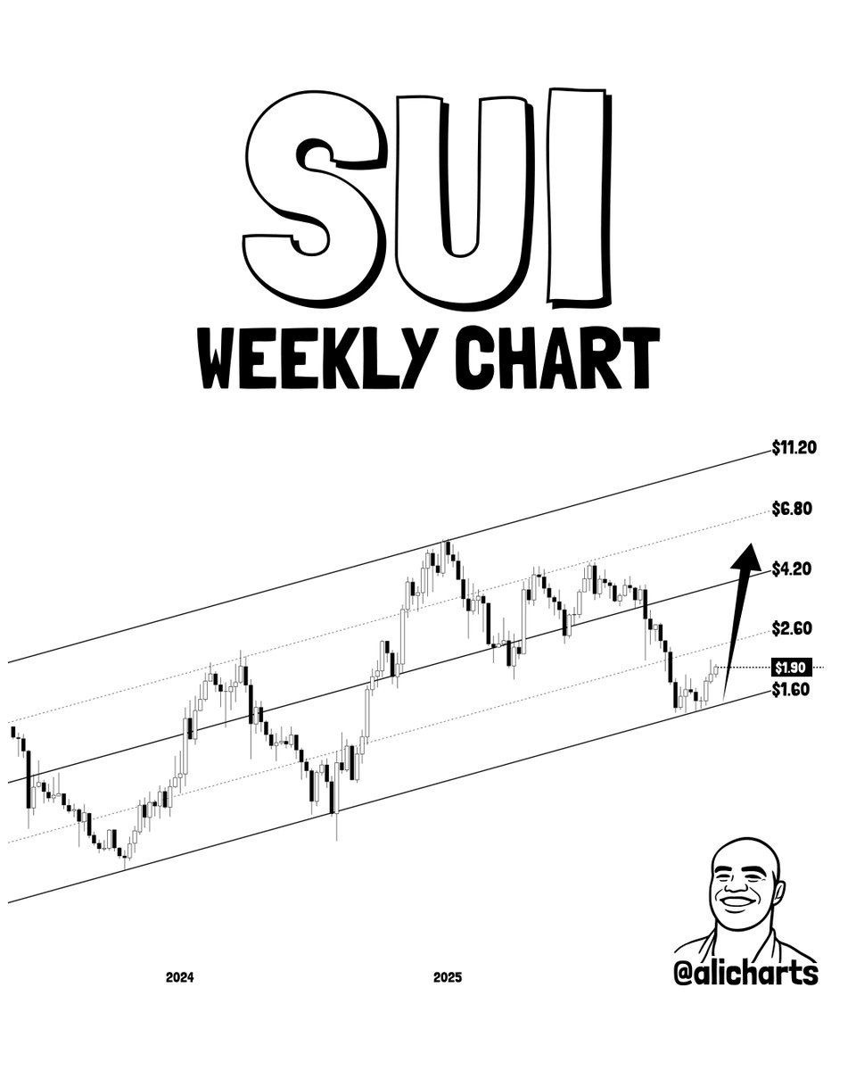 $SUI shows strong upside potential!

As long as $1.60 holds, the key targets are $2.60 and $4.20.