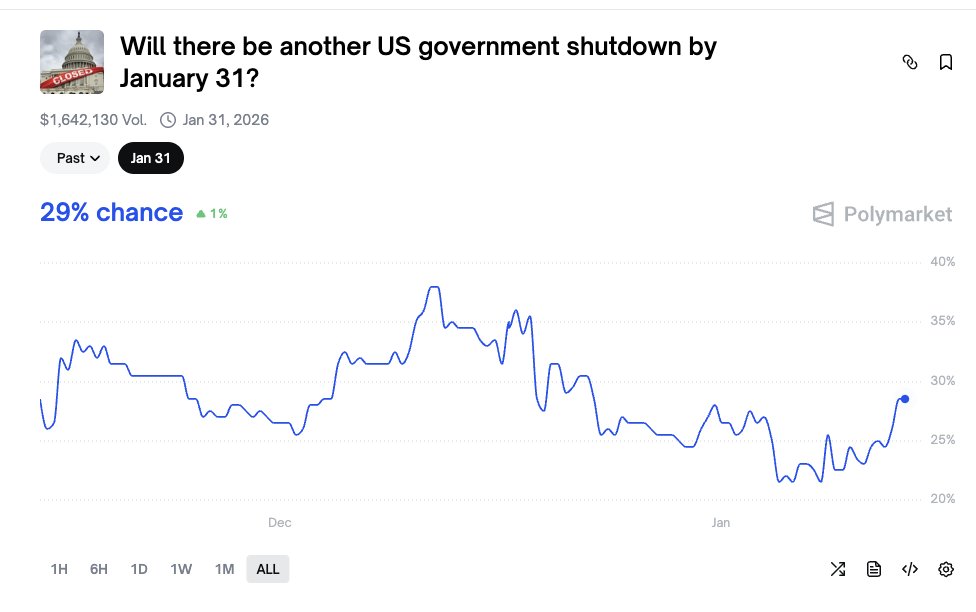 Polymarket数据显示美国政府1月底前再次关门概率为29%，市场关注潜在影响