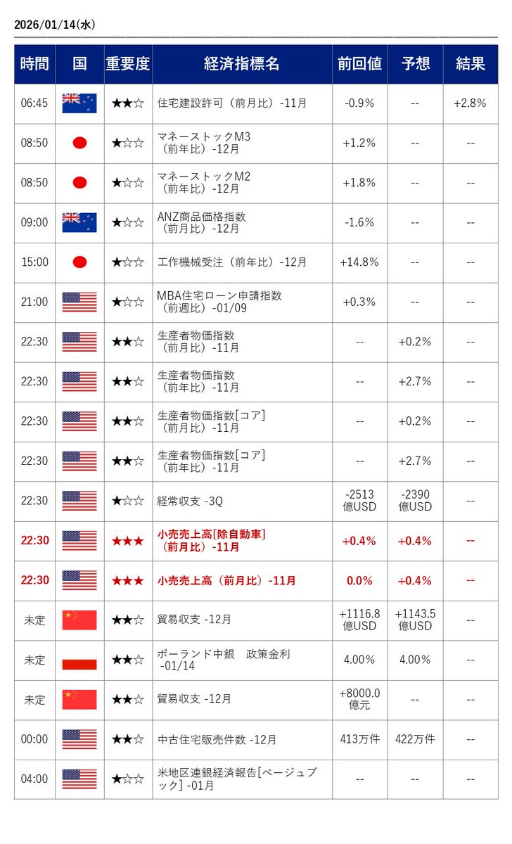 📢1月14日【注目経済指標】 ▽今週の注目経済指標、予想と結果はこちら▽ https://t.co/i5O1iGpDjP