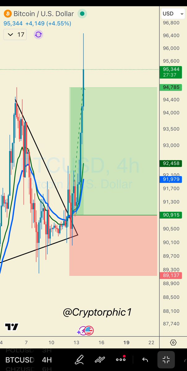 Cryptorphic1's tweet photo. Sometimes you just let your charts do the talking. 
$BTC needs sustained momentum to reach $106K.
More high-probability setups coming.
Like &amp; RT if you’re ready.
#BTC https://t.co/95NJbHWvF2