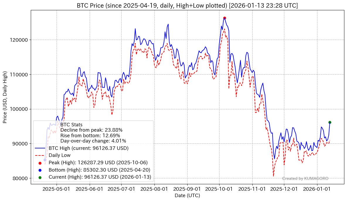 NUMOROCOINミ☆𝒏𝒖𝒎𝒐𝒓𝒐.𝒊𝒐☆彡코인베이스 BTC.qdl