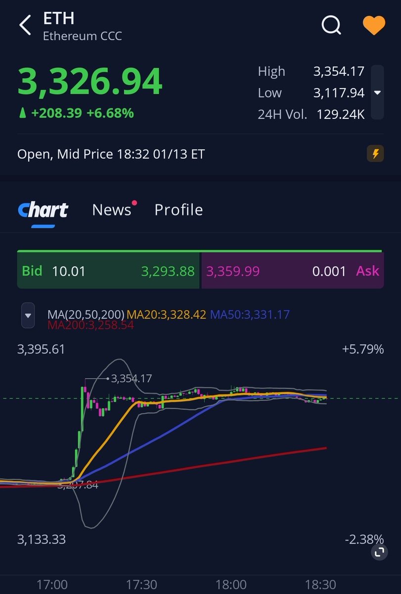 비트코인과 이더리움의 지금 급등은 단순 반등이라기보다 찐반등일 확률이 더 높아보입니다. 더 지켜보겠습니다.