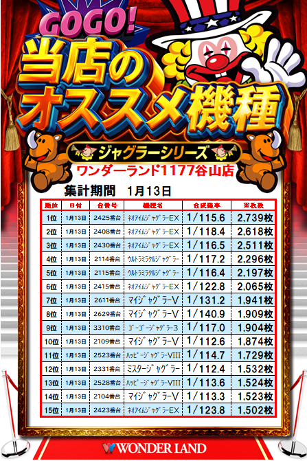 ちょっと遅くなりましたが・・・ 昨日のランキング発表です‼️ どうぞ