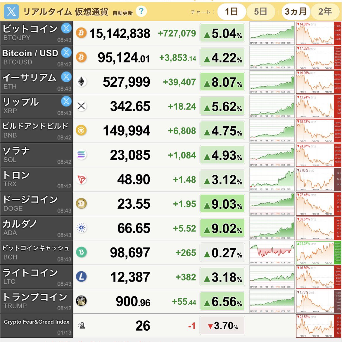 仮想通貨が大きく上昇🚀🚀 ビットコインは昨年の11月以来の95,000ドルを突破‼️ 今日は仮想通貨関連が反応しそう🤔