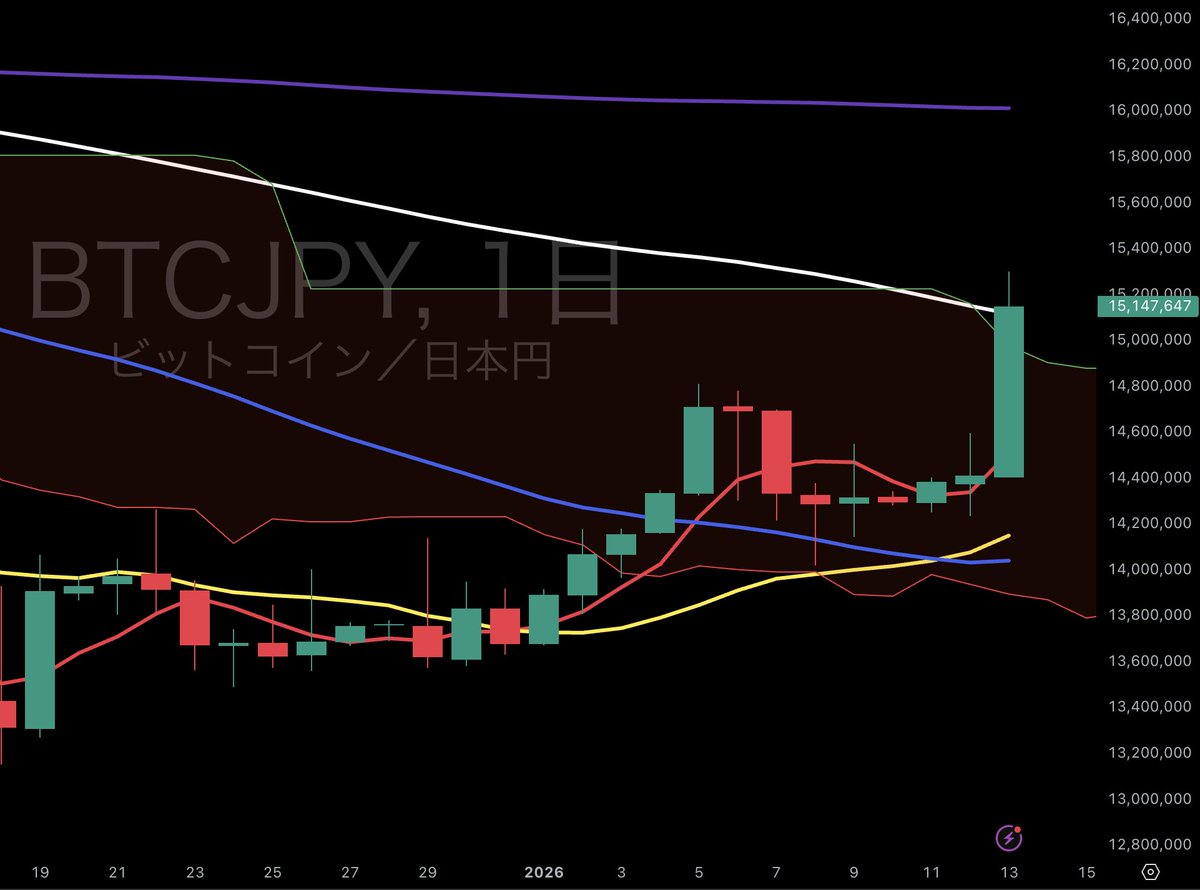 ビットコインは底堅いですね。 綺麗な陽線が出てトレンド転換した感も。 一目の雲も抜けて白線も越えそうな勢い。