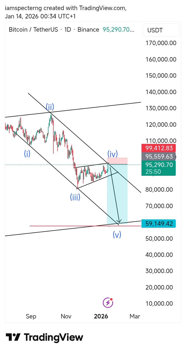 iamspecterng's tweet photo. Btc... I'm bearish till 60k
#BTCUSD https://t.co/2dnF4dtGrz