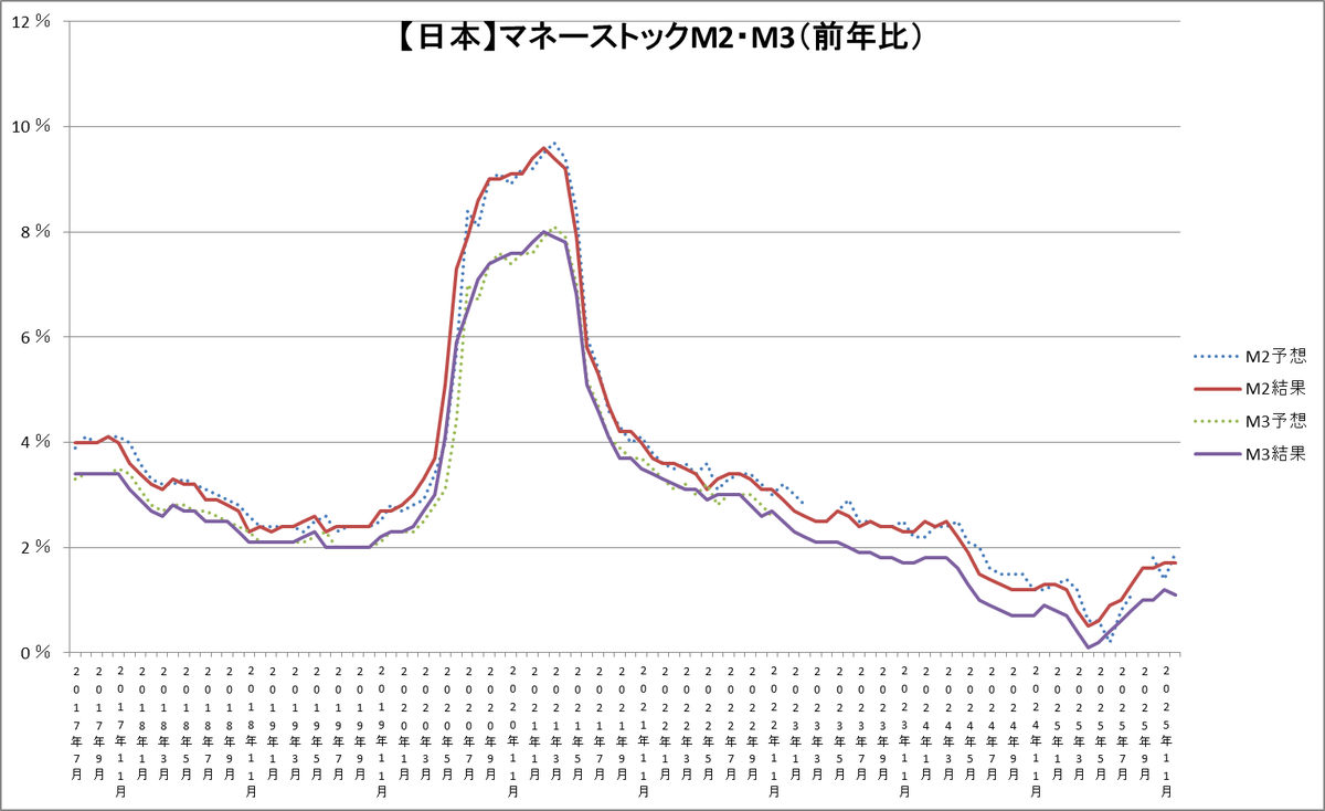 2026/1/14 08:50 経済指標🇯🇵 ・マネーストックM2（前年比）12月 前回：1.8％（改定値1.7％） 予想：1.9％  結果：1.7％ ・マネーストックM3（前年比）12月 前回：1.2％ 予想：- 結果：1.1％ 為替はやや円買いで反応後、売り📉