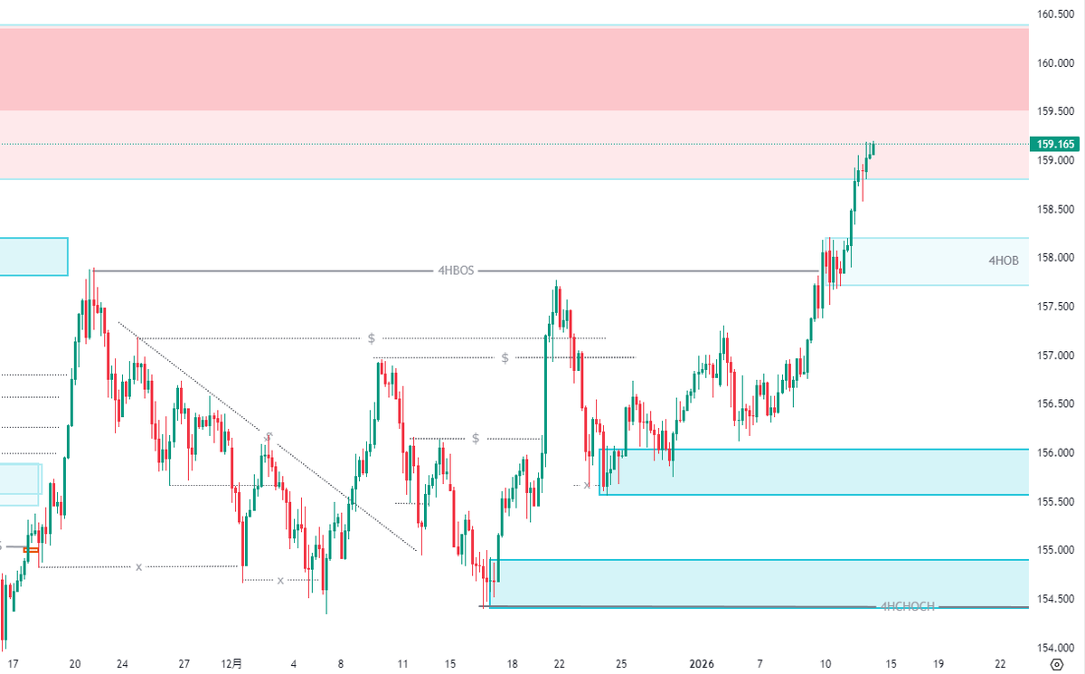 ドル円4時間足 CPI後も上昇して久しぶりに159円台へ。 薄いピンクのゾーンは週足のFVGで、上部の濃いピンクは日足のFVG。  濃いピンクまで進んできたら、高確率で埋めに入ると考えてロングしていきたい所。