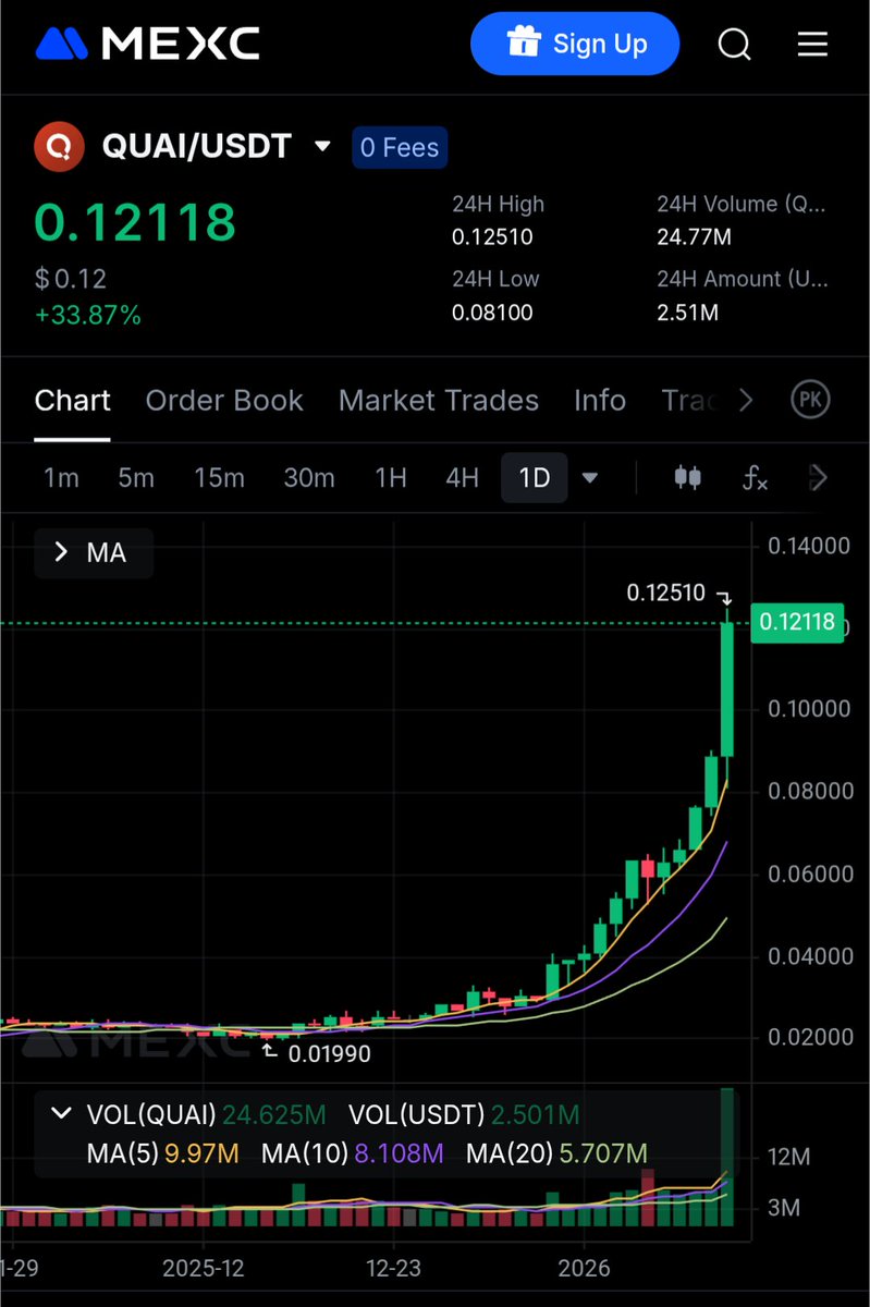 GabrielsUnivrse's tweet image. Silver is "up +210% in 13 months" LMAO.

WEAK.

Quai is up over 200% in 13 *DAYS*.

BULLISH.